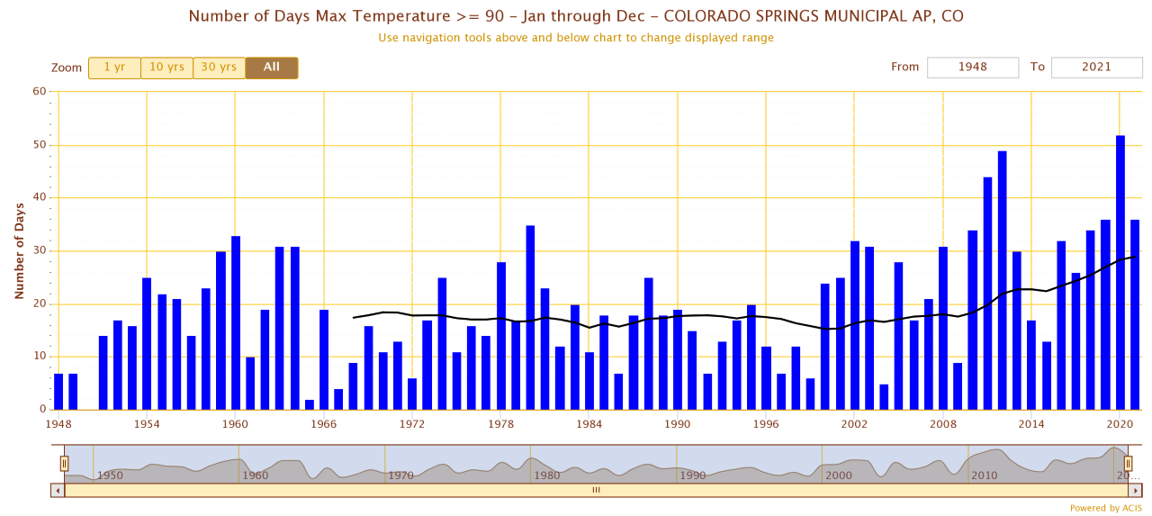 average temps